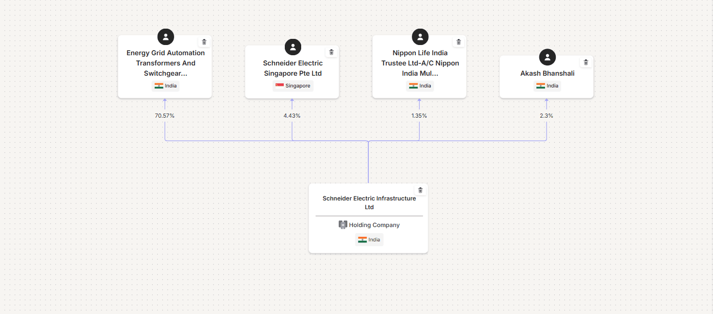 Organogram