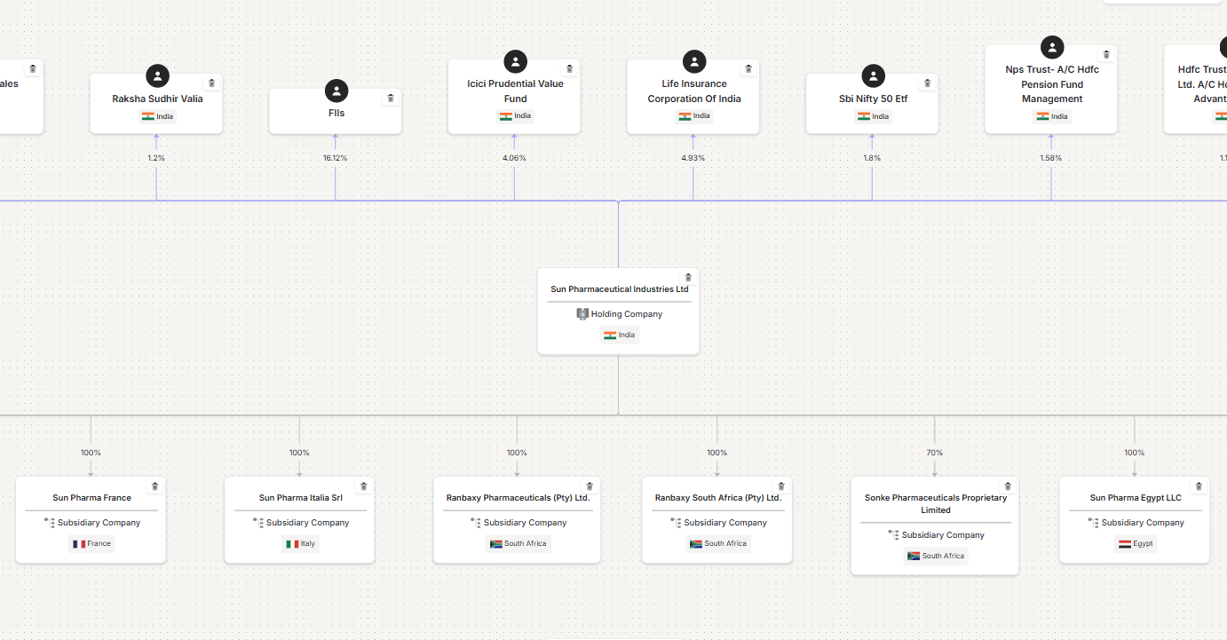 Organogram